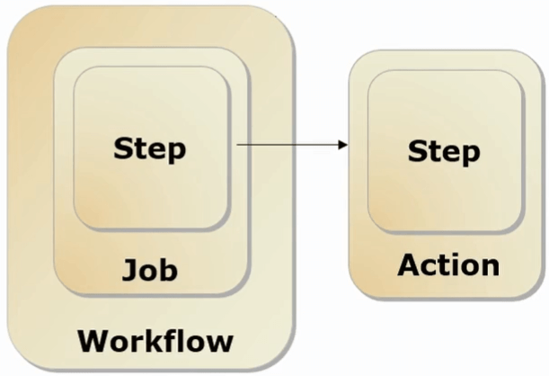 Aperçu des composants clés de GitHub Actions