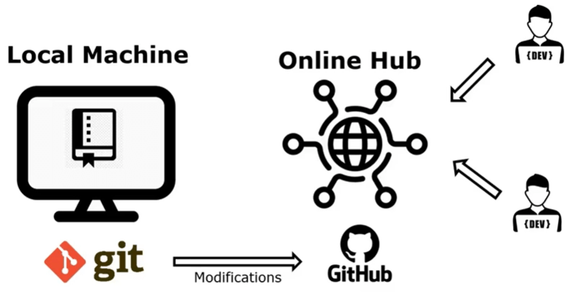 Interaction entre Git et GitHub