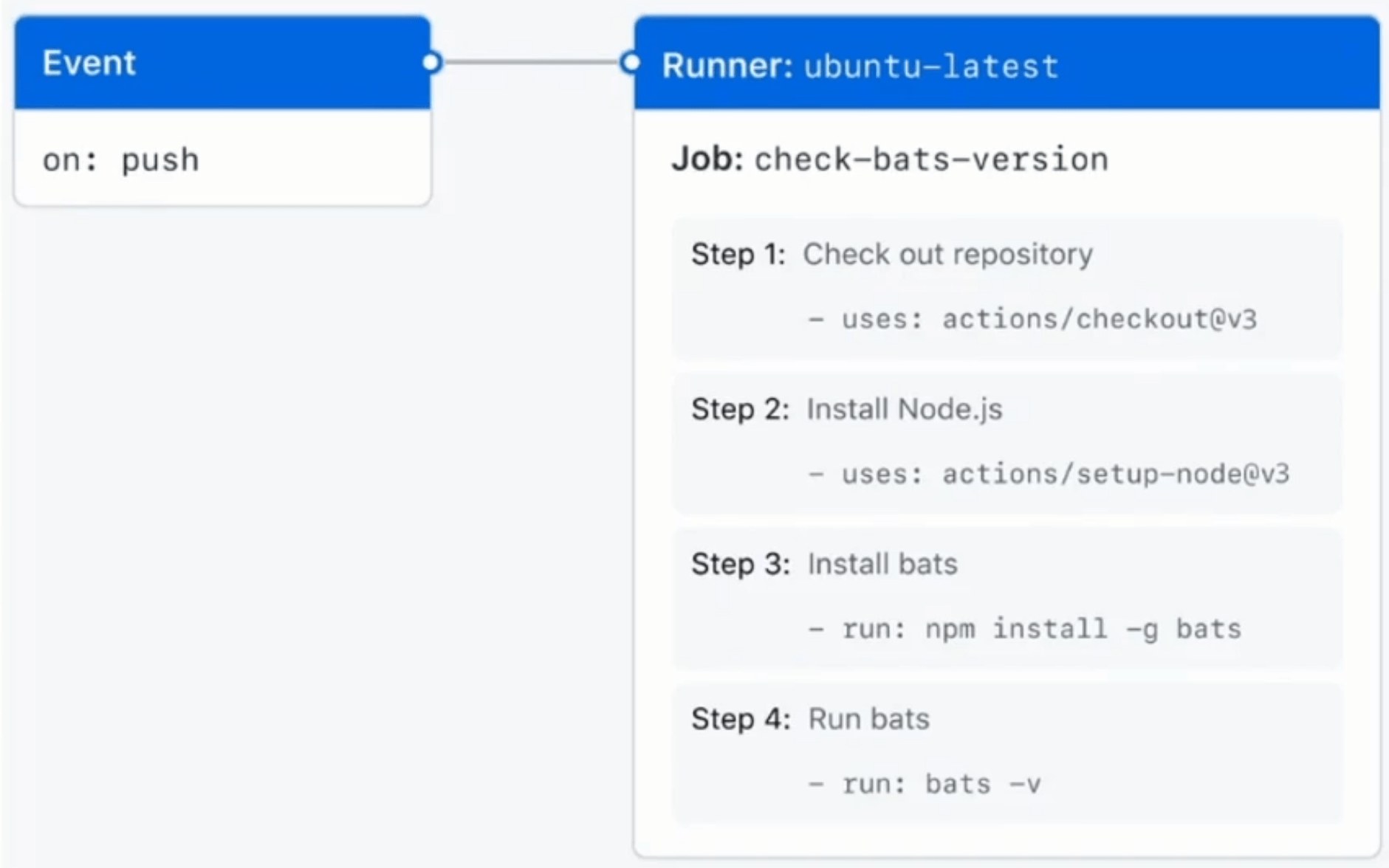 Visualisation du premier workflow créé