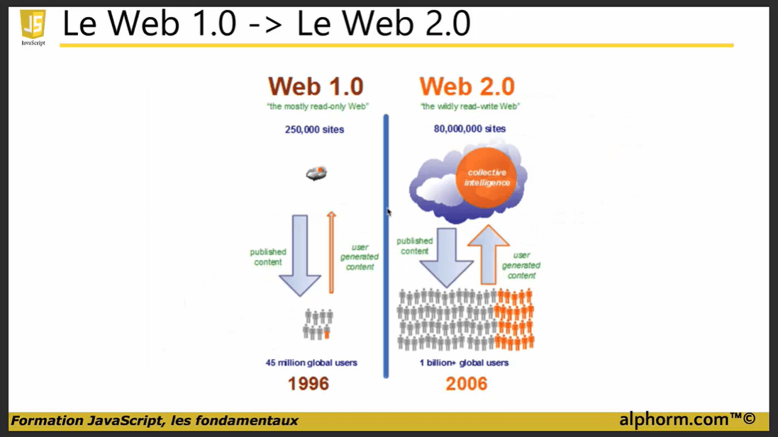 Différence du nombre de site entre le Web 1.0 et 2.0