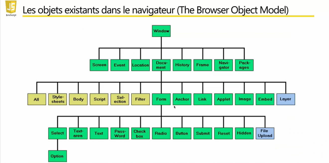 Hierarchie des objets dans le navigateur