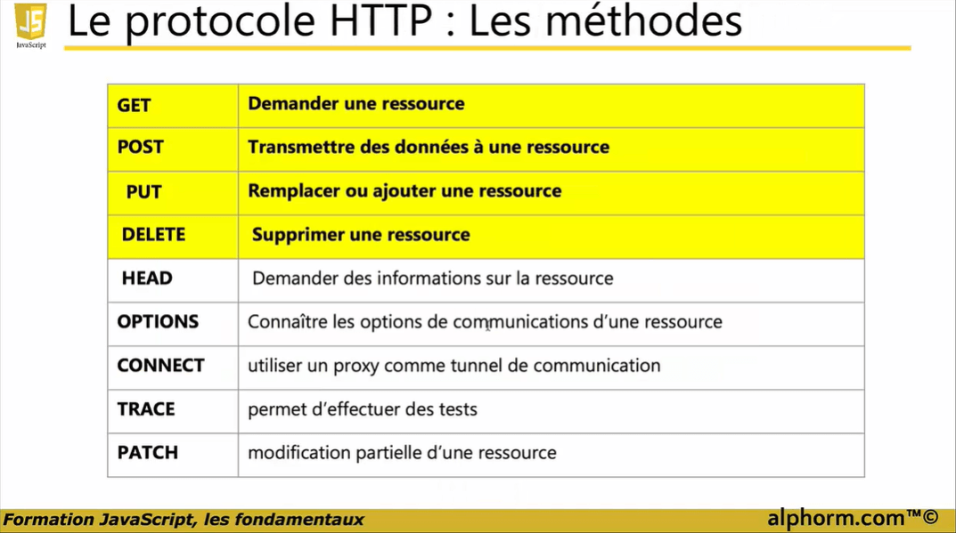 Les méthodes du protocoles HTTP