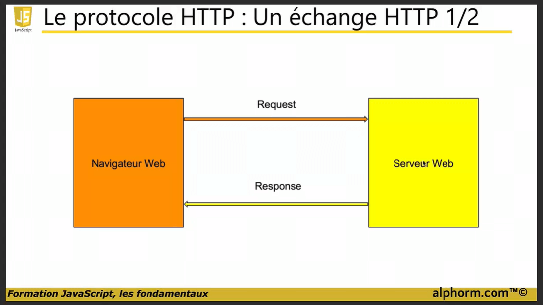 Description entre le navigateur et le serveur