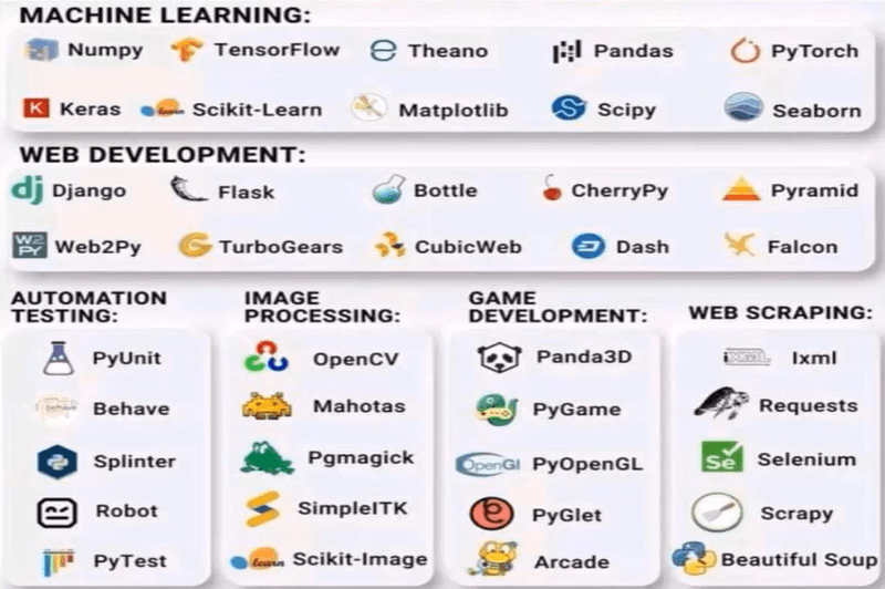 Montre les possibilités du langauge