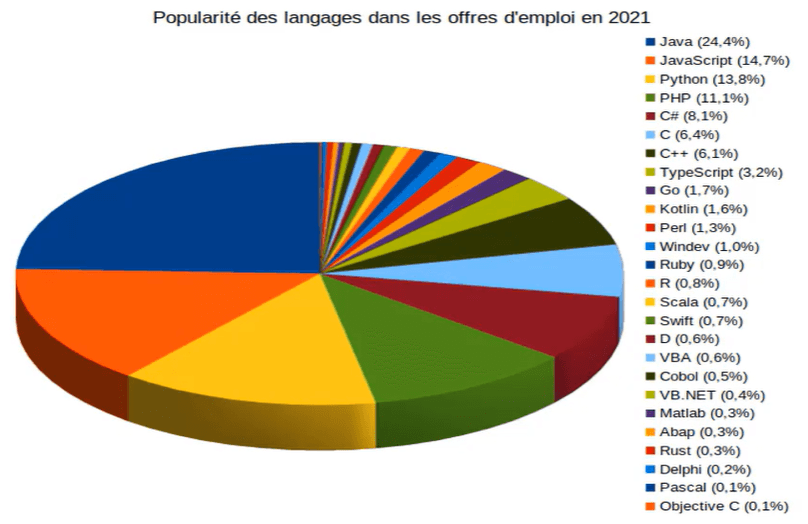 Popularité du langage Python par rapport aux autres langages.